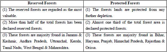 Differentiate Between Reserved And Protected Forests